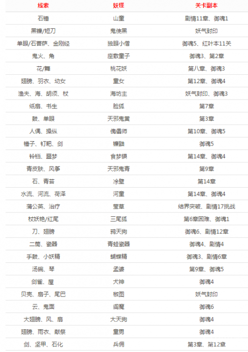 阴阳师神秘妖怪线索答案是什么