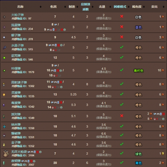泰拉瑞亚怎么获得子弹?